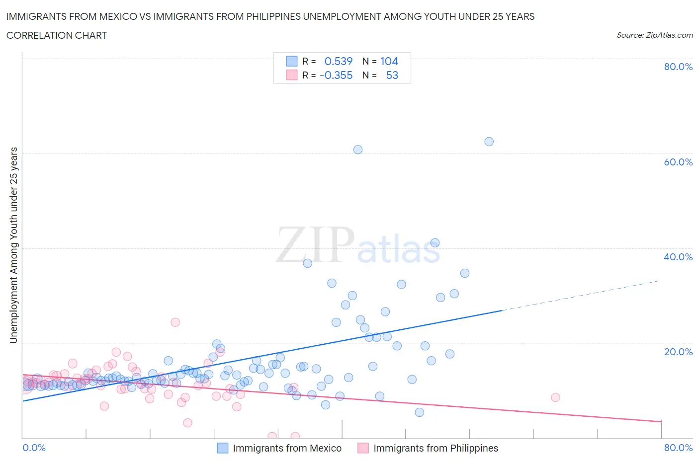 Immigrants from Mexico vs Immigrants from Philippines Unemployment Among Youth under 25 years