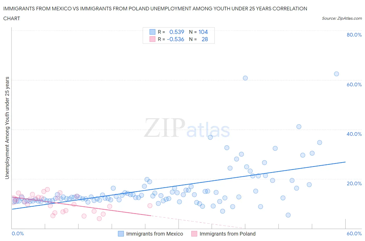 Immigrants from Mexico vs Immigrants from Poland Unemployment Among Youth under 25 years