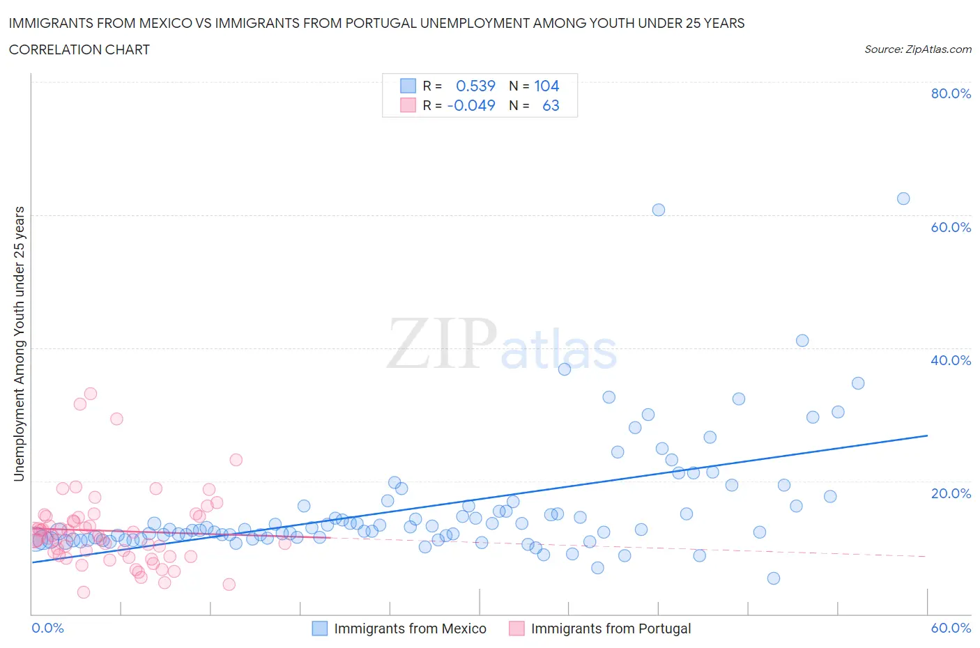Immigrants from Mexico vs Immigrants from Portugal Unemployment Among Youth under 25 years