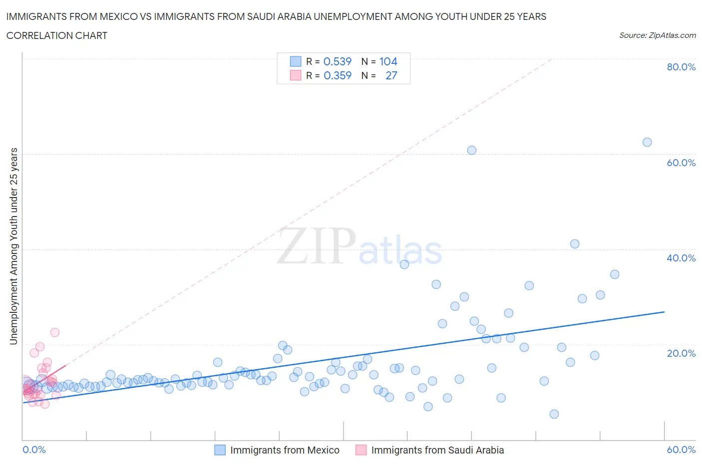 Immigrants from Mexico vs Immigrants from Saudi Arabia Unemployment Among Youth under 25 years