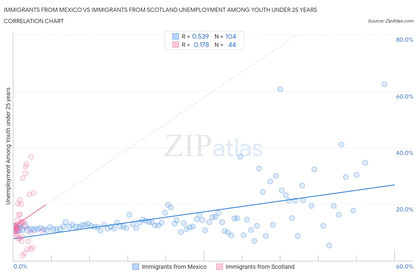 Immigrants from Mexico vs Immigrants from Scotland Unemployment Among Youth under 25 years