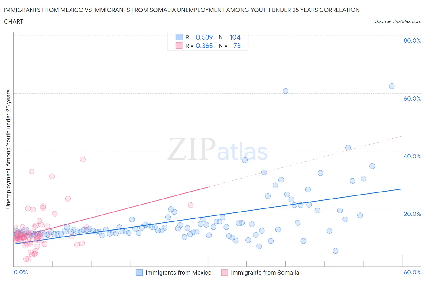 Immigrants from Mexico vs Immigrants from Somalia Unemployment Among Youth under 25 years