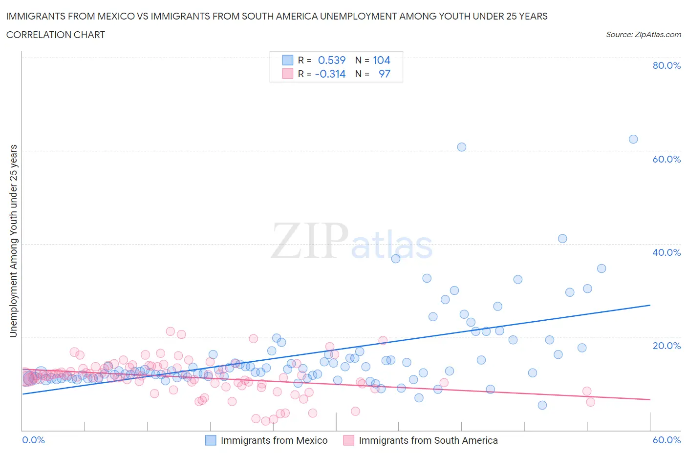 Immigrants from Mexico vs Immigrants from South America Unemployment Among Youth under 25 years