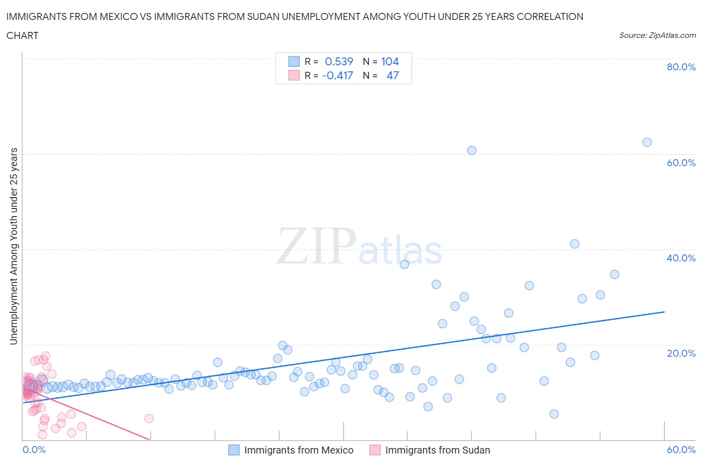 Immigrants from Mexico vs Immigrants from Sudan Unemployment Among Youth under 25 years