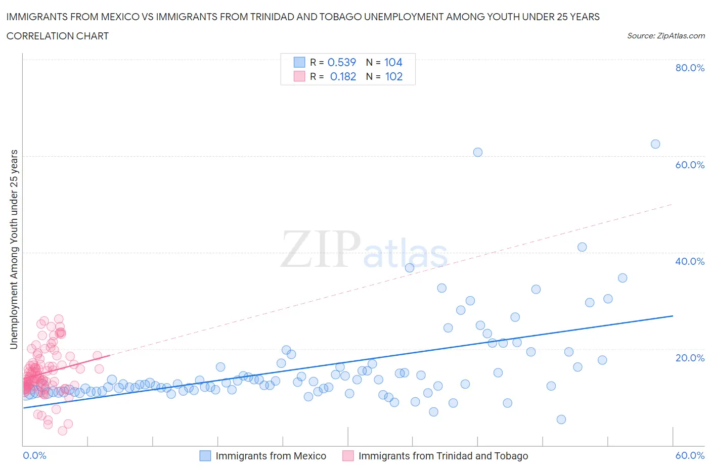 Immigrants from Mexico vs Immigrants from Trinidad and Tobago Unemployment Among Youth under 25 years