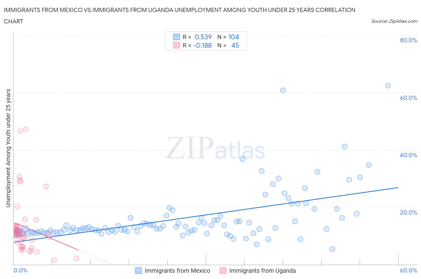 Immigrants from Mexico vs Immigrants from Uganda Unemployment Among Youth under 25 years