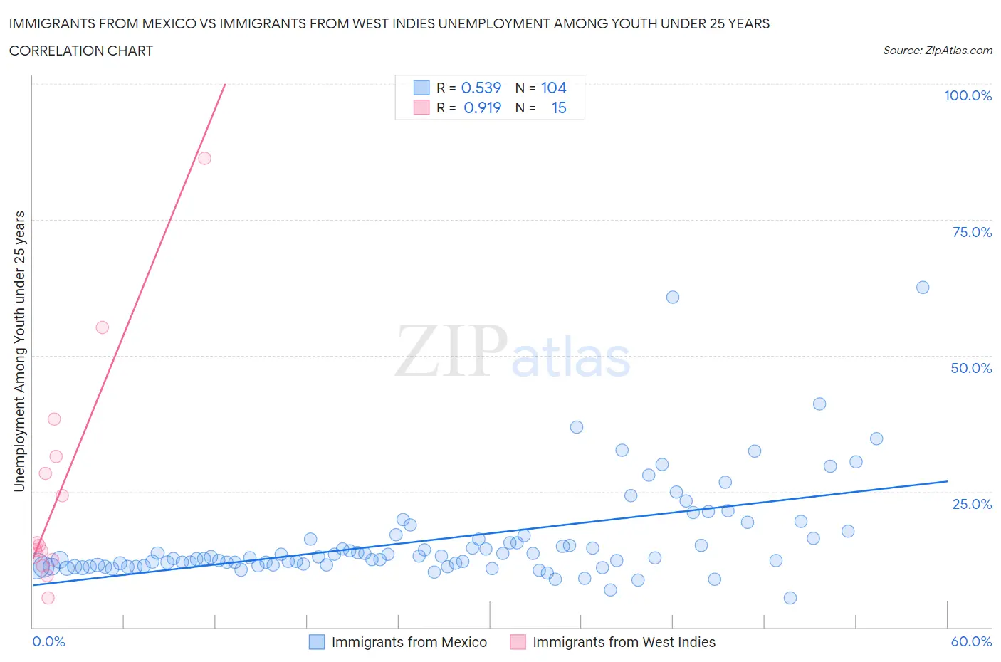 Immigrants from Mexico vs Immigrants from West Indies Unemployment Among Youth under 25 years