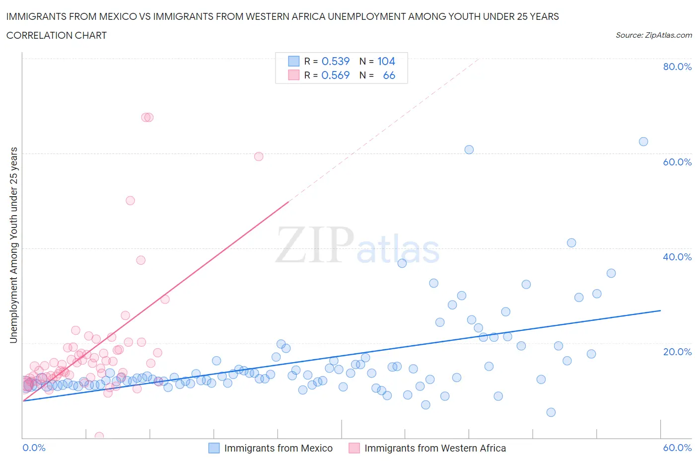 Immigrants from Mexico vs Immigrants from Western Africa Unemployment Among Youth under 25 years