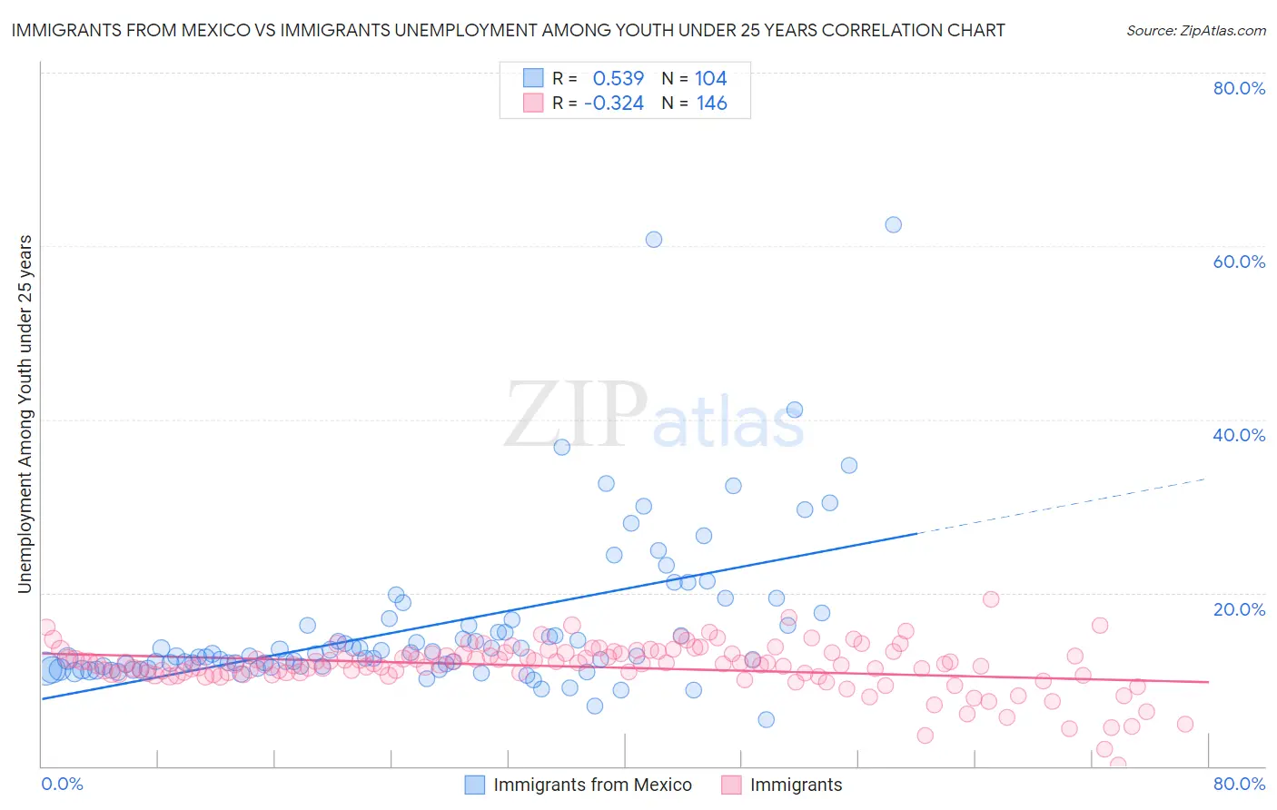 Immigrants from Mexico vs Immigrants Unemployment Among Youth under 25 years