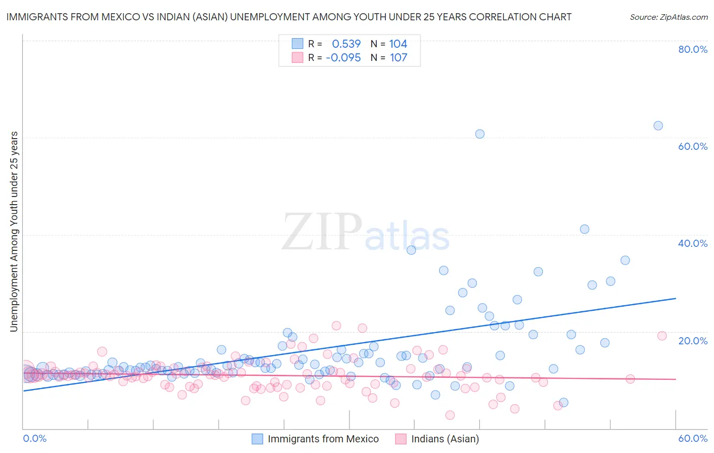 Immigrants from Mexico vs Indian (Asian) Unemployment Among Youth under 25 years