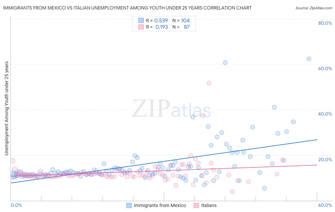 Immigrants from Mexico vs Italian Unemployment Among Youth under 25 years