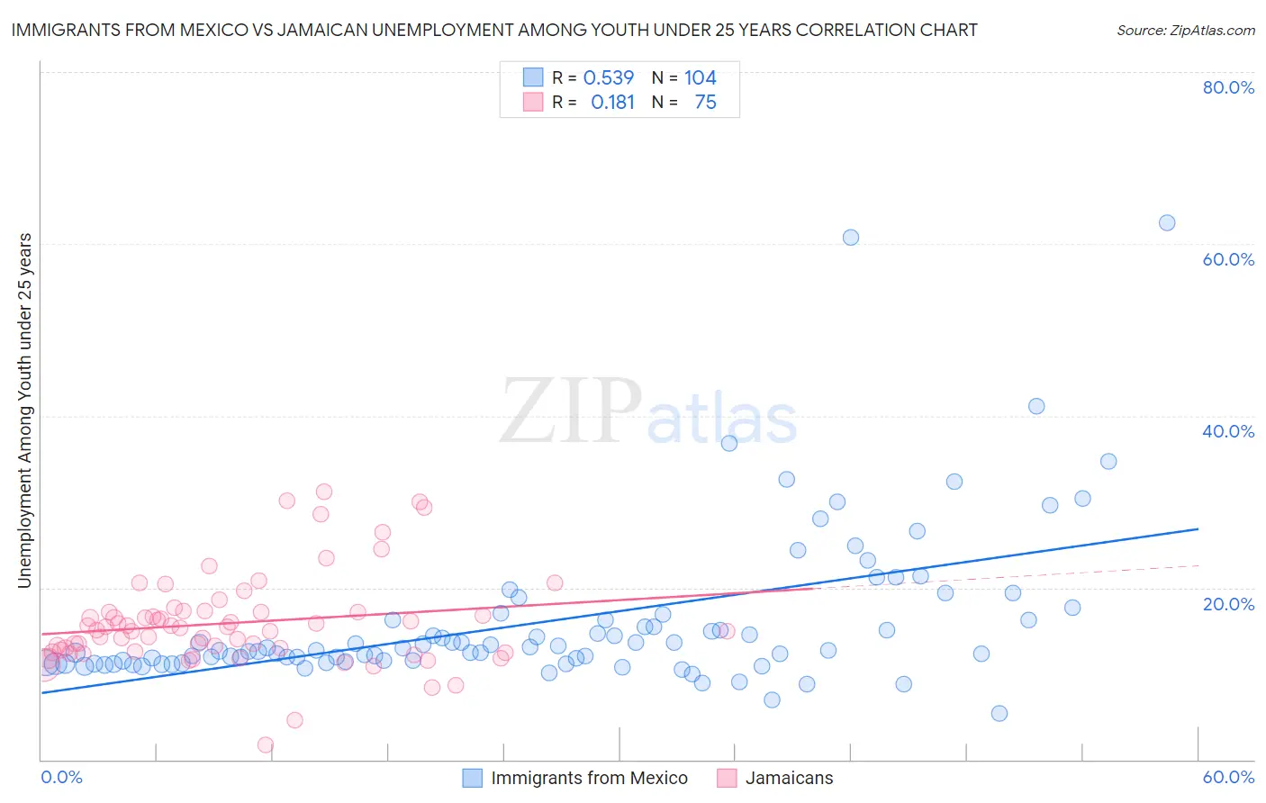 Immigrants from Mexico vs Jamaican Unemployment Among Youth under 25 years