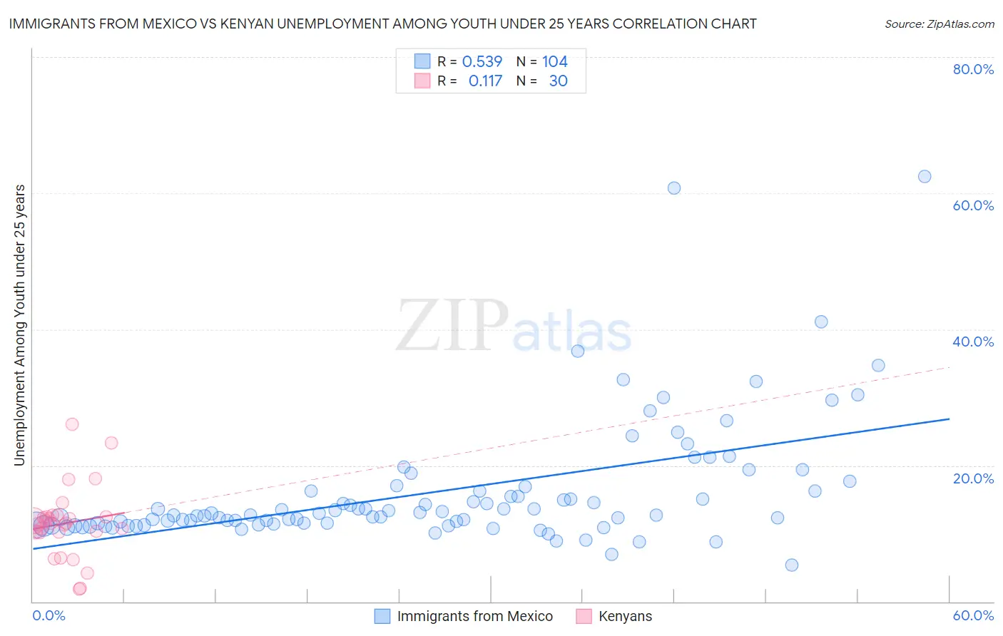 Immigrants from Mexico vs Kenyan Unemployment Among Youth under 25 years