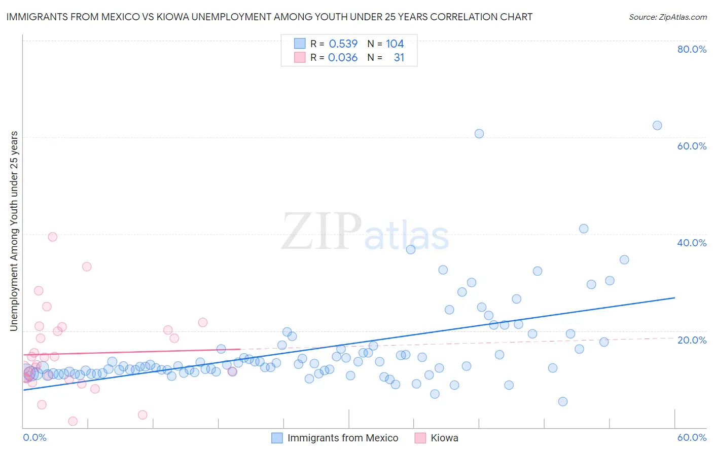 Immigrants from Mexico vs Kiowa Unemployment Among Youth under 25 years