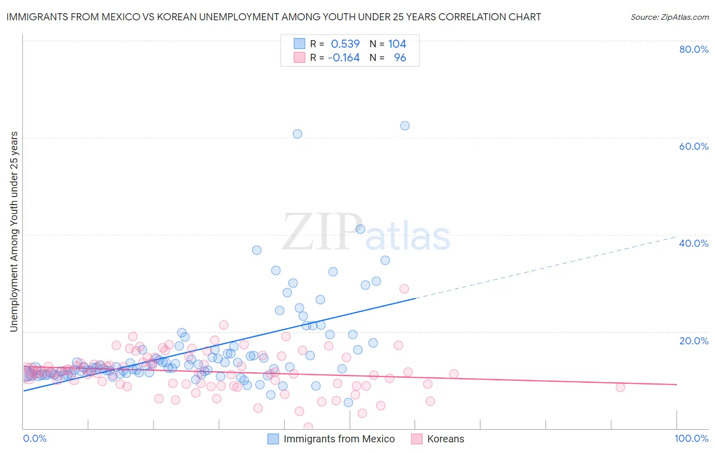 Immigrants from Mexico vs Korean Unemployment Among Youth under 25 years