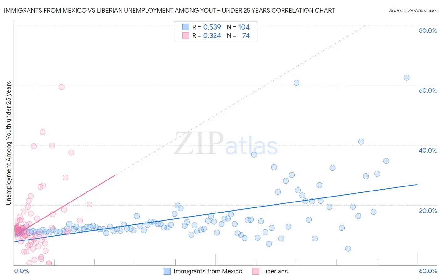 Immigrants from Mexico vs Liberian Unemployment Among Youth under 25 years