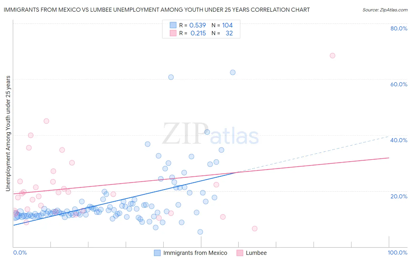 Immigrants from Mexico vs Lumbee Unemployment Among Youth under 25 years