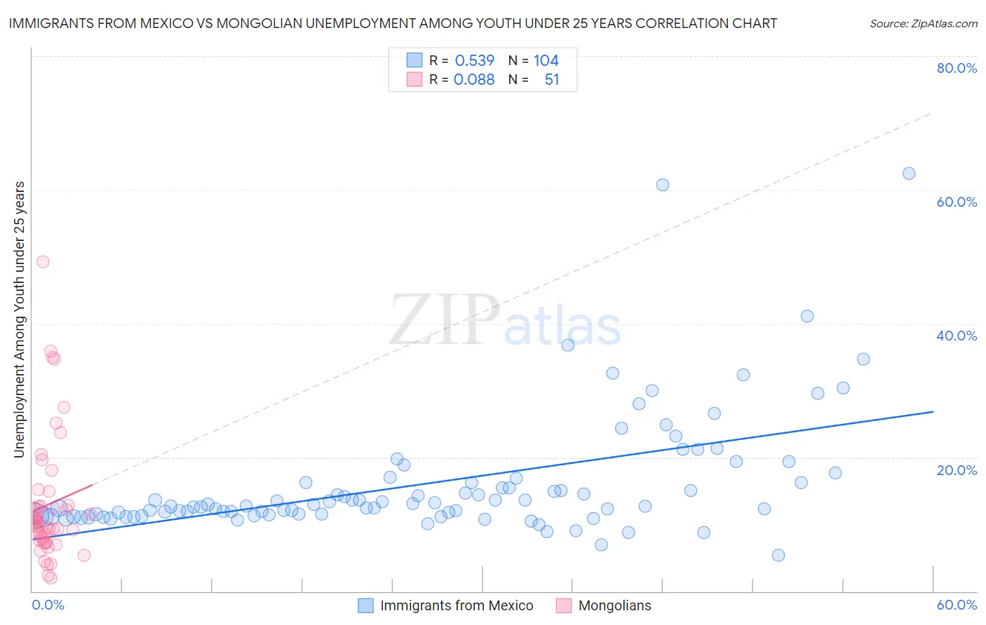 Immigrants from Mexico vs Mongolian Unemployment Among Youth under 25 years