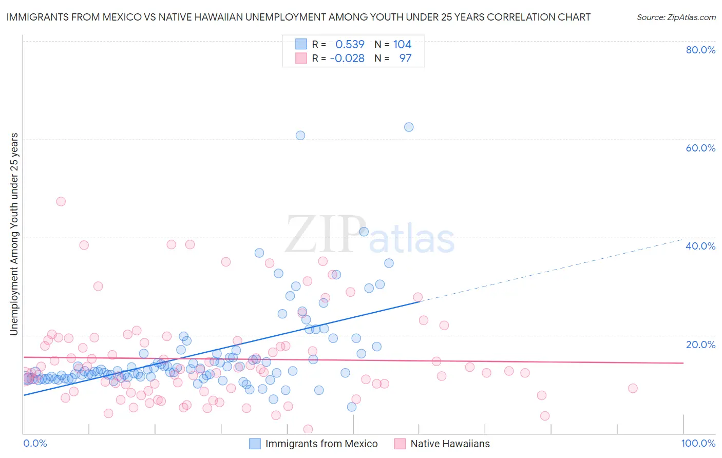 Immigrants from Mexico vs Native Hawaiian Unemployment Among Youth under 25 years