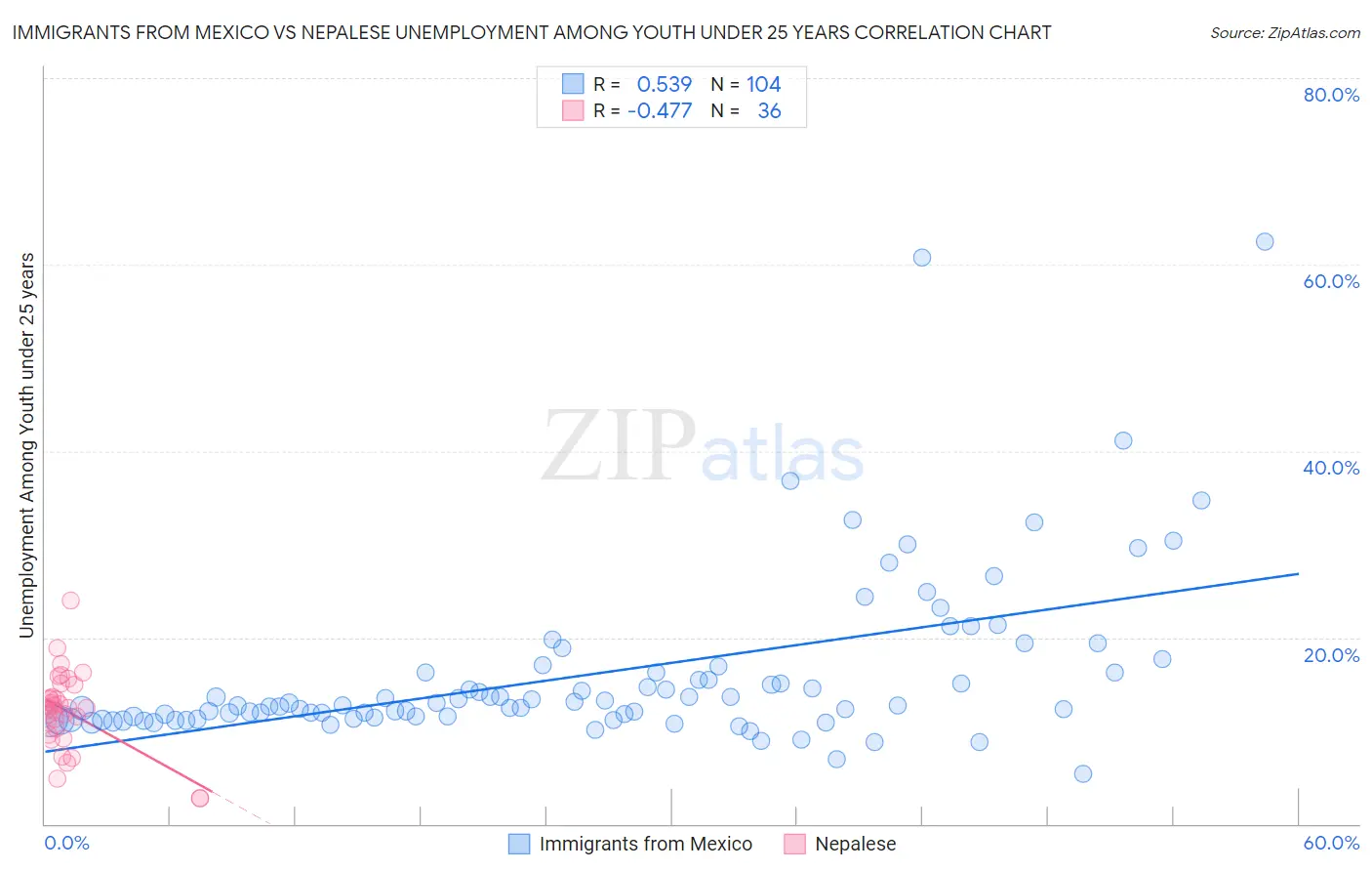Immigrants from Mexico vs Nepalese Unemployment Among Youth under 25 years