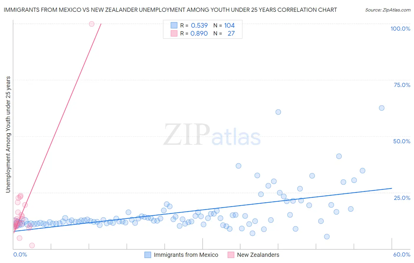 Immigrants from Mexico vs New Zealander Unemployment Among Youth under 25 years