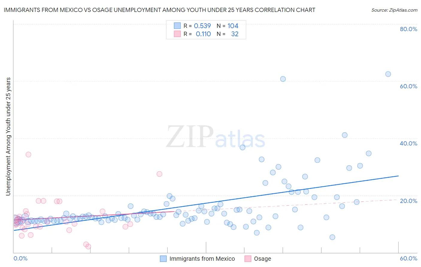 Immigrants from Mexico vs Osage Unemployment Among Youth under 25 years