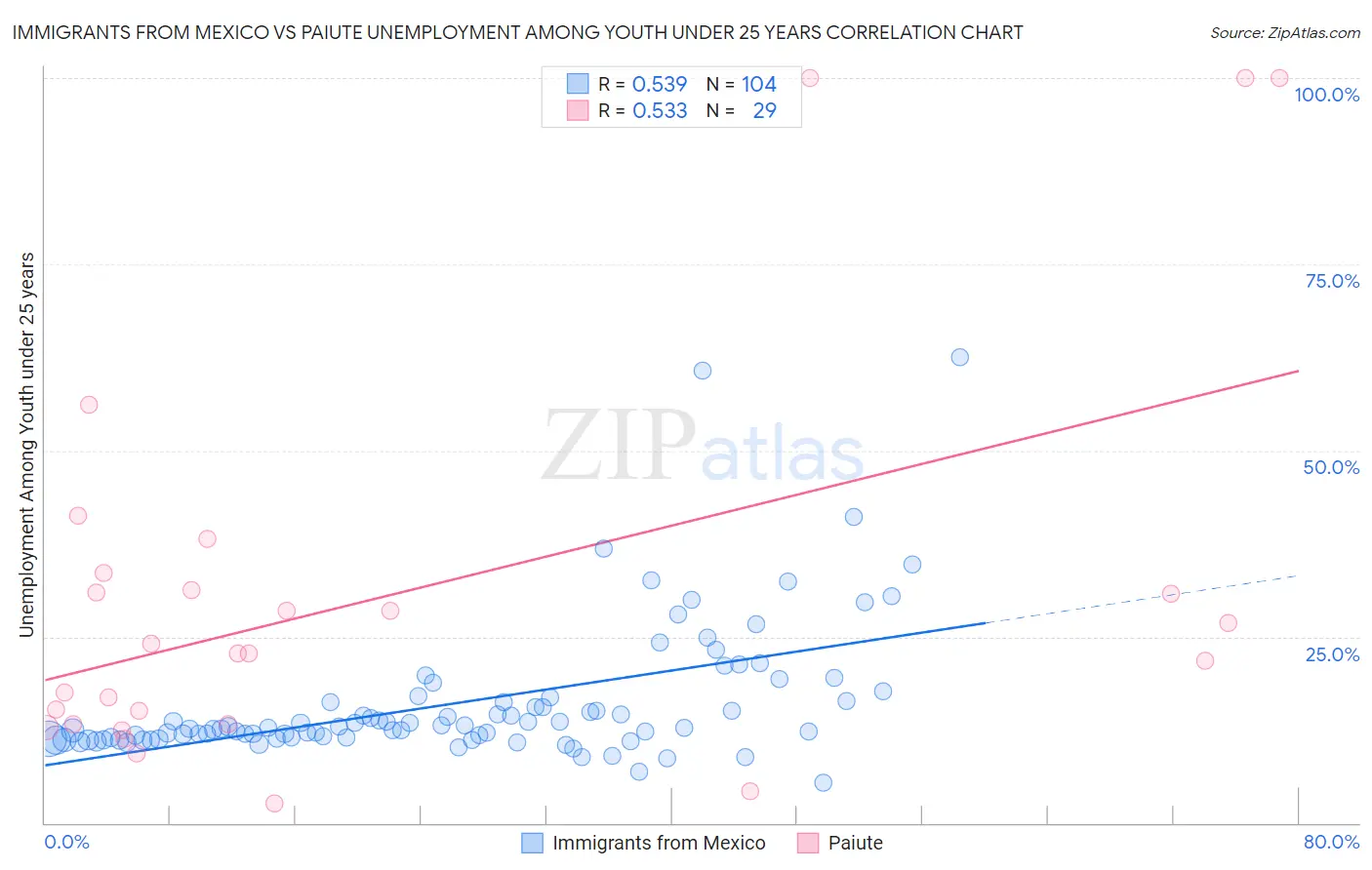 Immigrants from Mexico vs Paiute Unemployment Among Youth under 25 years