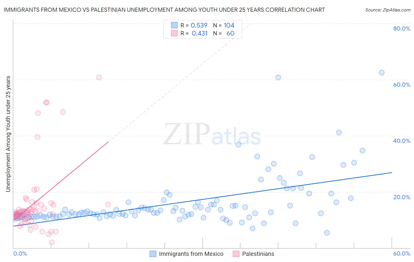 Immigrants from Mexico vs Palestinian Unemployment Among Youth under 25 years