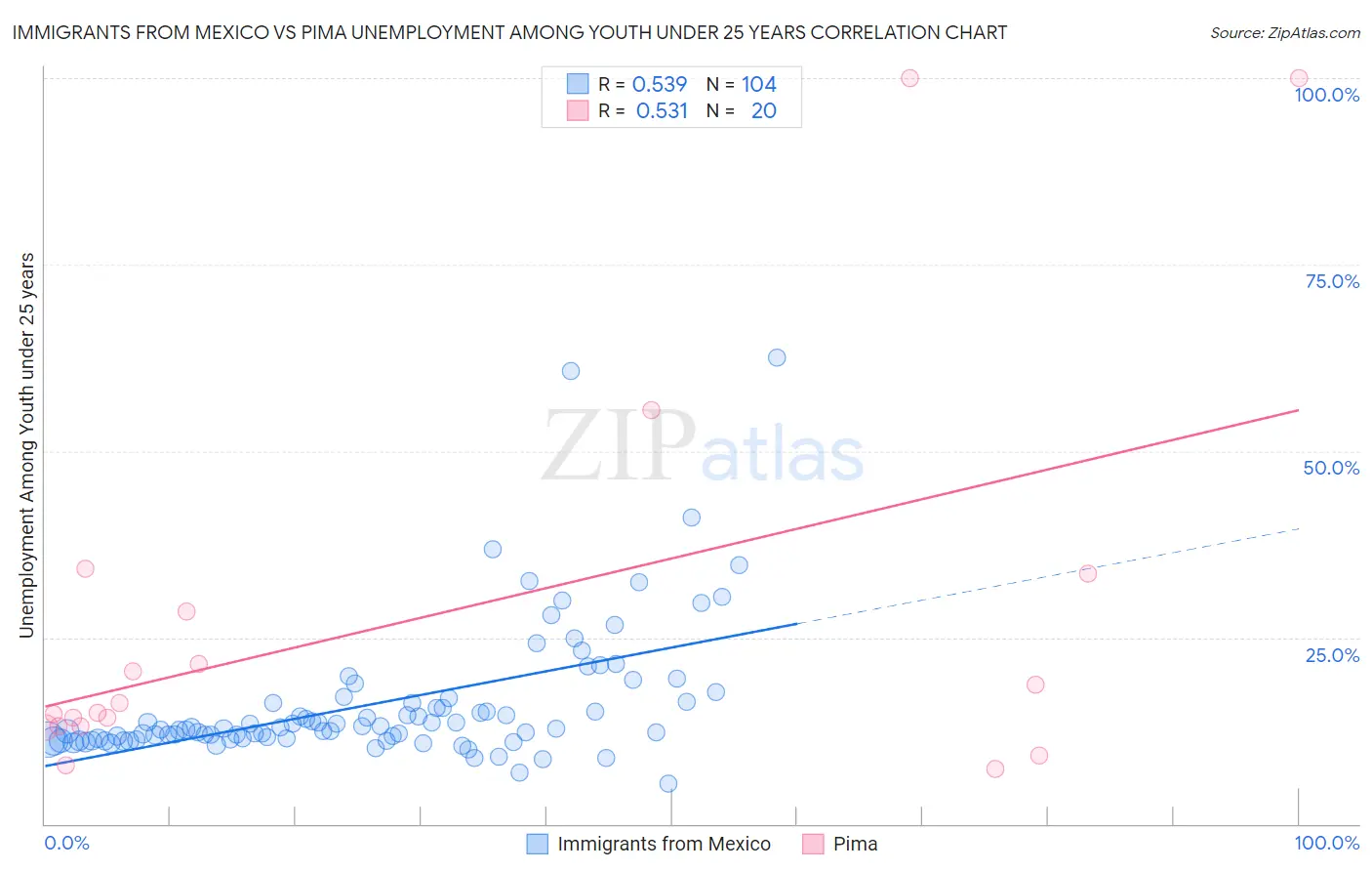 Immigrants from Mexico vs Pima Unemployment Among Youth under 25 years