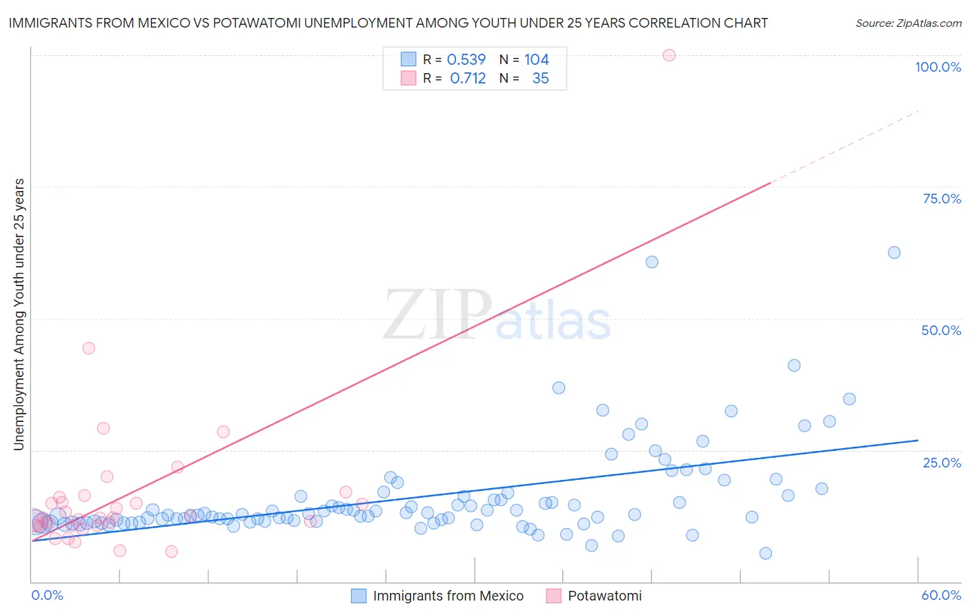 Immigrants from Mexico vs Potawatomi Unemployment Among Youth under 25 years