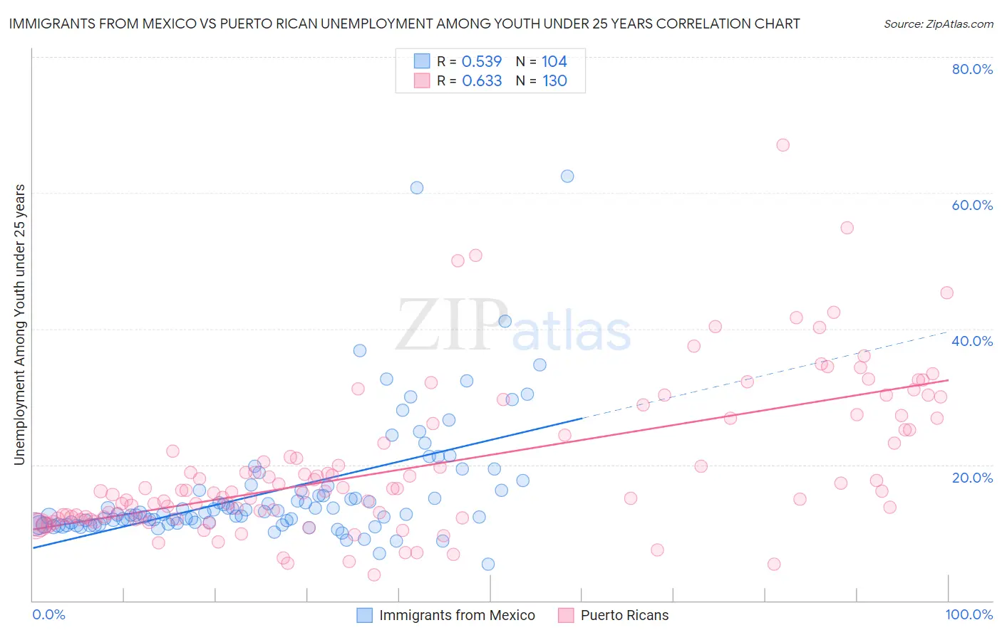 Immigrants from Mexico vs Puerto Rican Unemployment Among Youth under 25 years