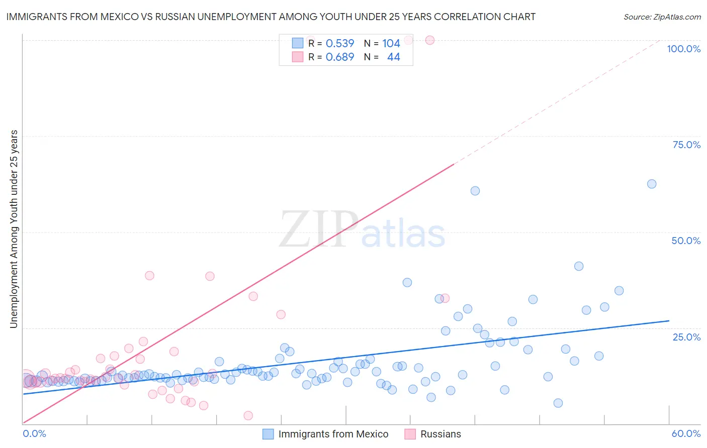 Immigrants from Mexico vs Russian Unemployment Among Youth under 25 years