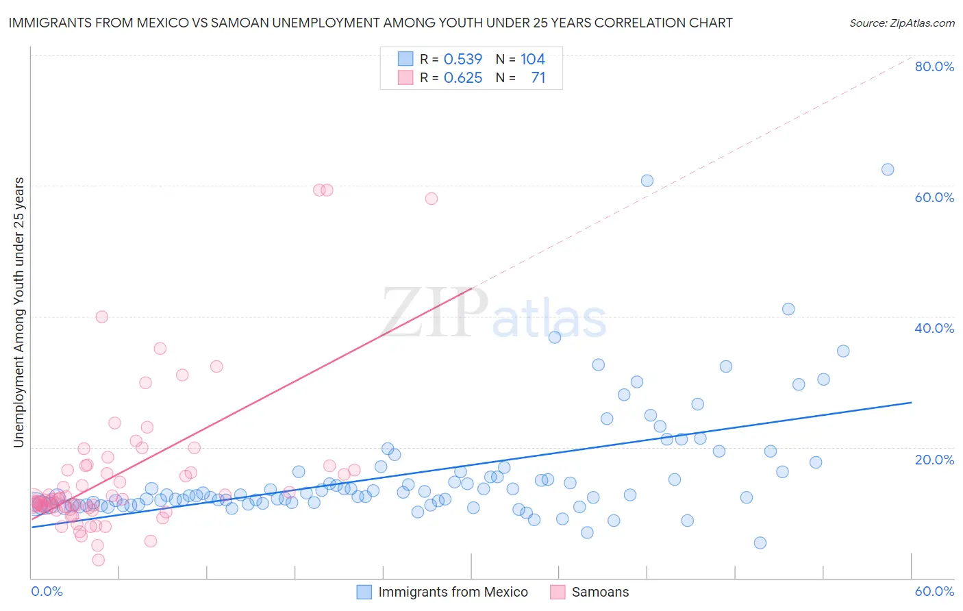 Immigrants from Mexico vs Samoan Unemployment Among Youth under 25 years