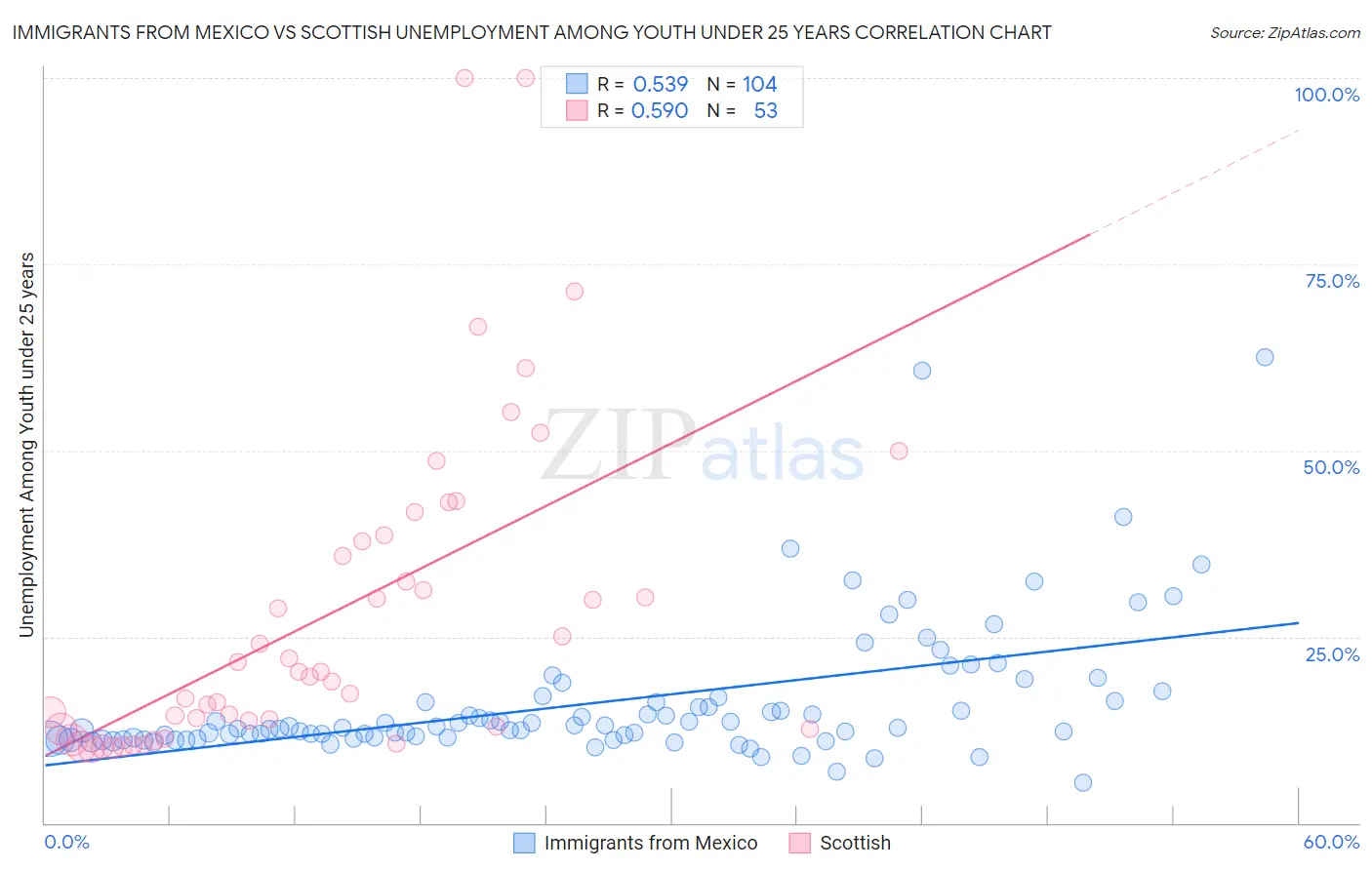 Immigrants from Mexico vs Scottish Unemployment Among Youth under 25 years
