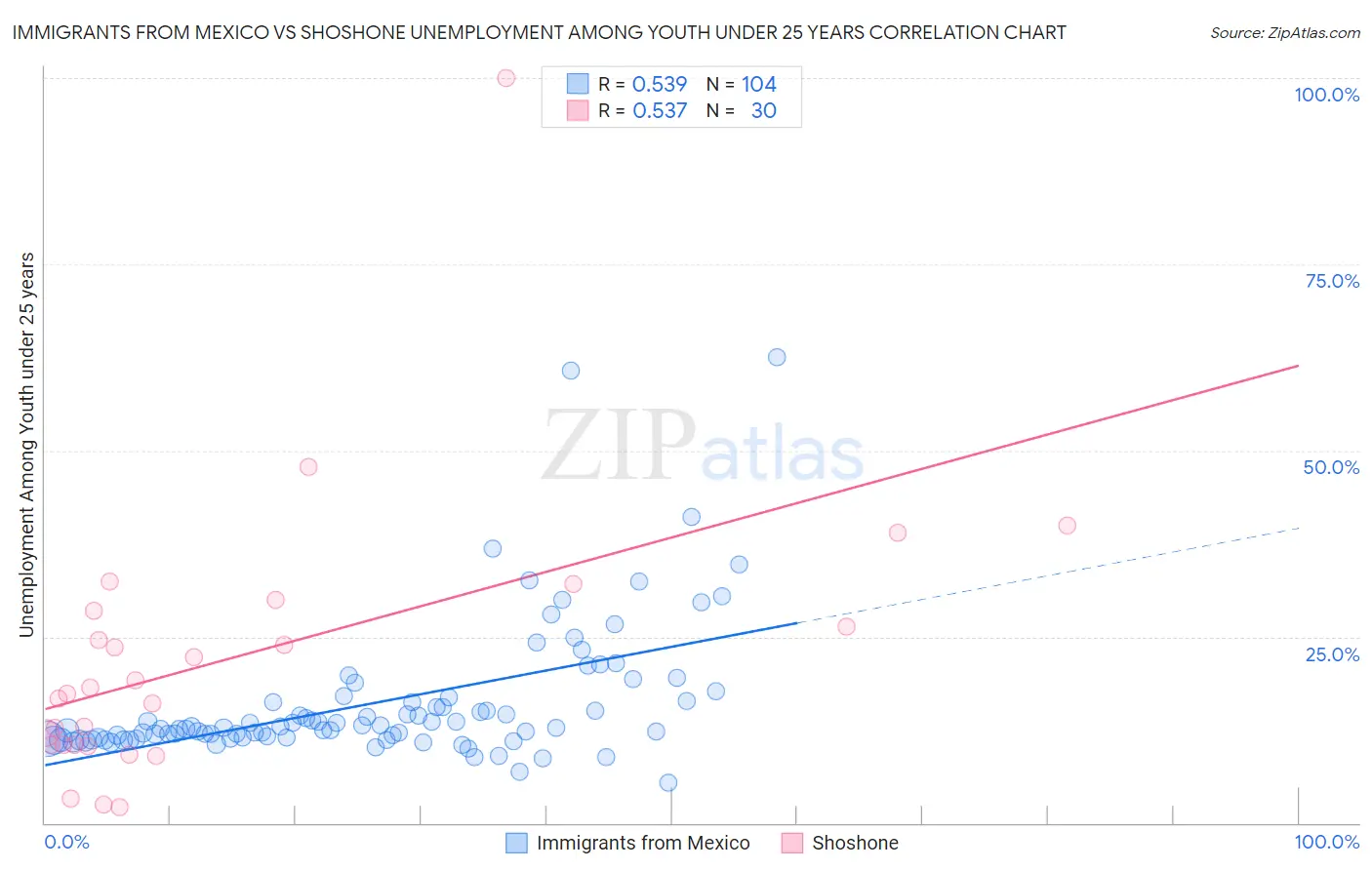 Immigrants from Mexico vs Shoshone Unemployment Among Youth under 25 years