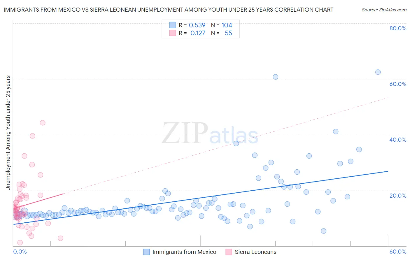 Immigrants from Mexico vs Sierra Leonean Unemployment Among Youth under 25 years