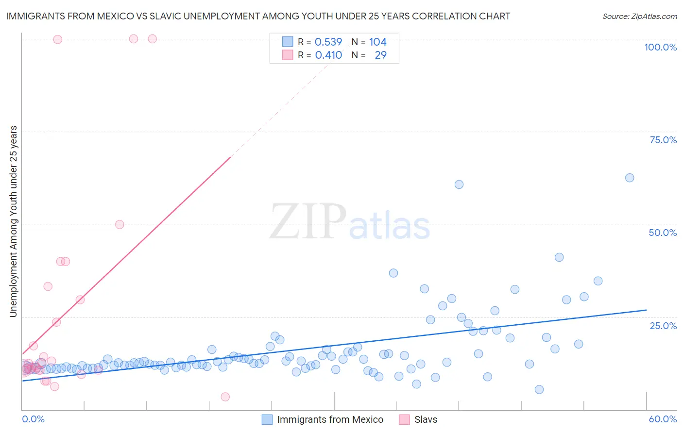 Immigrants from Mexico vs Slavic Unemployment Among Youth under 25 years