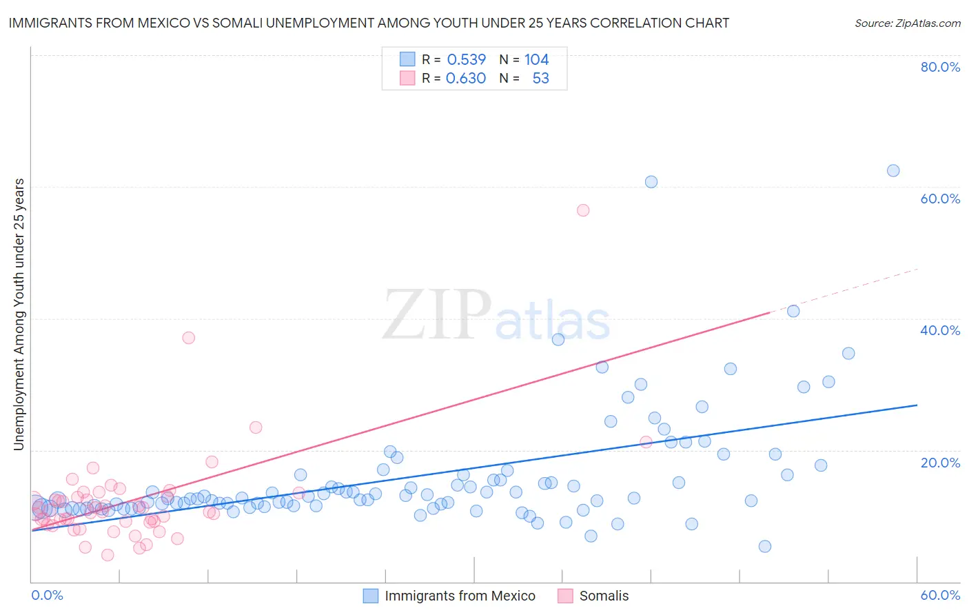 Immigrants from Mexico vs Somali Unemployment Among Youth under 25 years