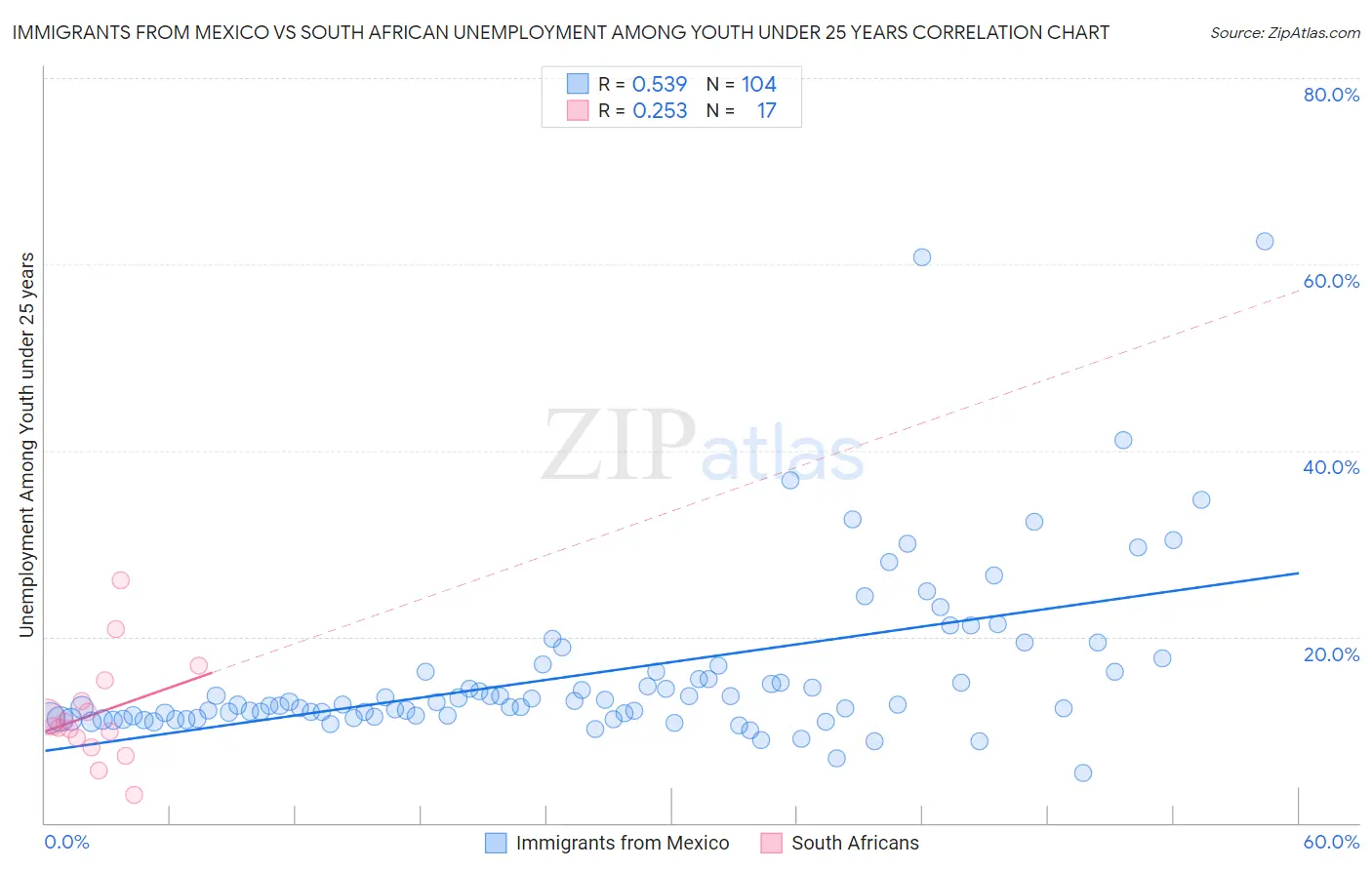 Immigrants from Mexico vs South African Unemployment Among Youth under 25 years