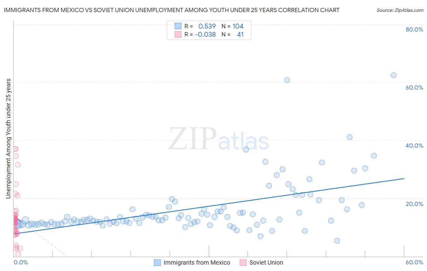 Immigrants from Mexico vs Soviet Union Unemployment Among Youth under 25 years