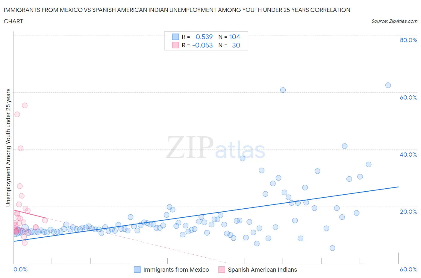 Immigrants from Mexico vs Spanish American Indian Unemployment Among Youth under 25 years