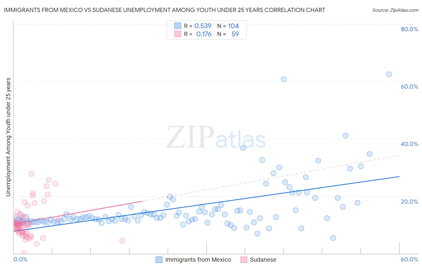 Immigrants from Mexico vs Sudanese Unemployment Among Youth under 25 years