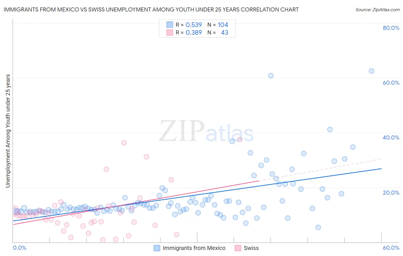 Immigrants from Mexico vs Swiss Unemployment Among Youth under 25 years