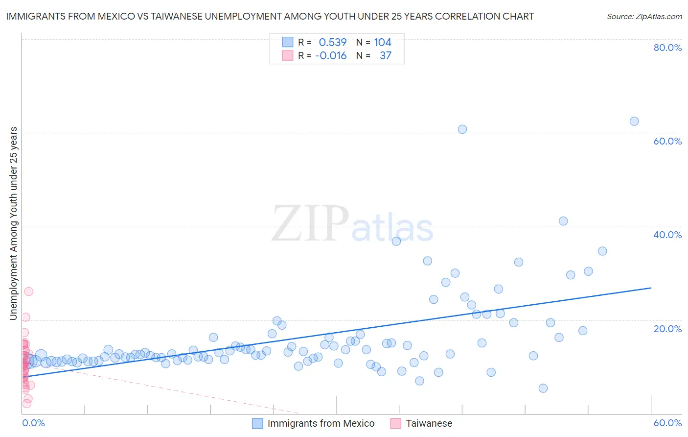 Immigrants from Mexico vs Taiwanese Unemployment Among Youth under 25 years