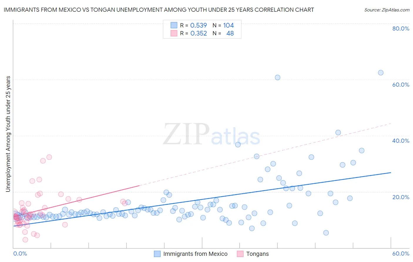 Immigrants from Mexico vs Tongan Unemployment Among Youth under 25 years