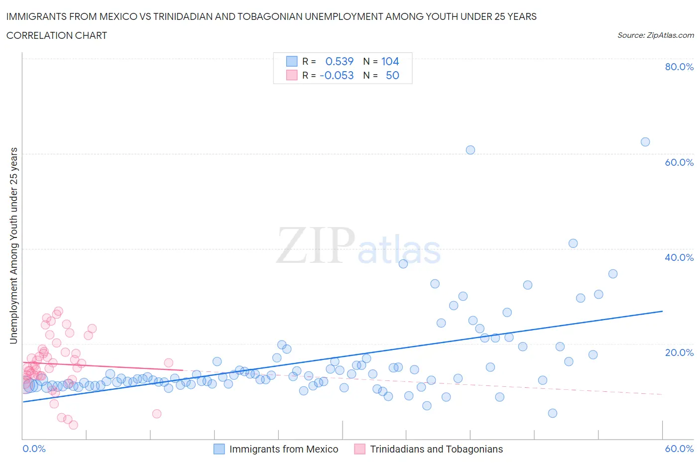 Immigrants from Mexico vs Trinidadian and Tobagonian Unemployment Among Youth under 25 years