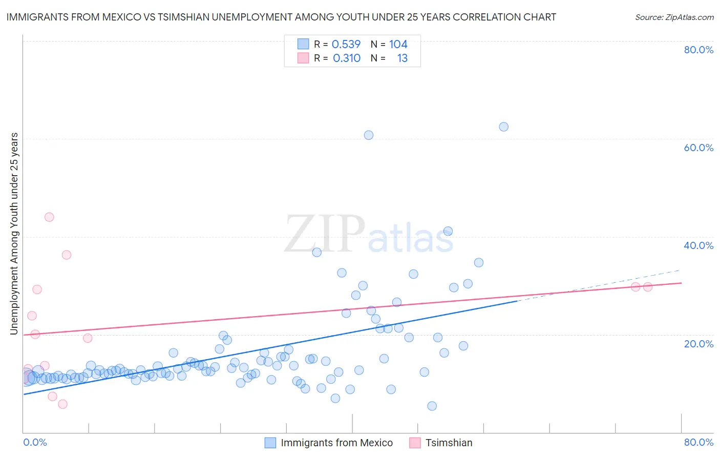 Immigrants from Mexico vs Tsimshian Unemployment Among Youth under 25 years