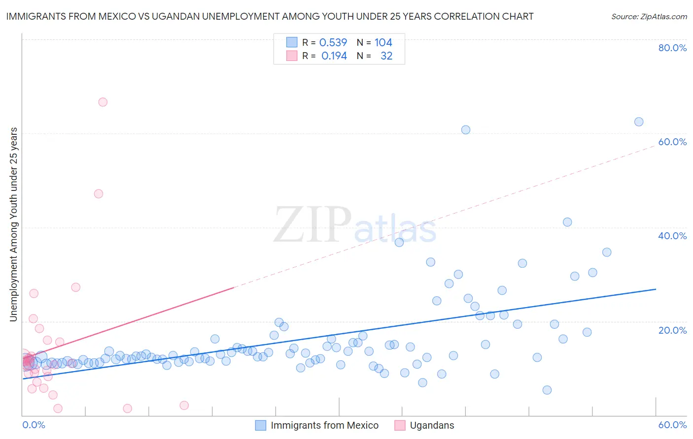 Immigrants from Mexico vs Ugandan Unemployment Among Youth under 25 years