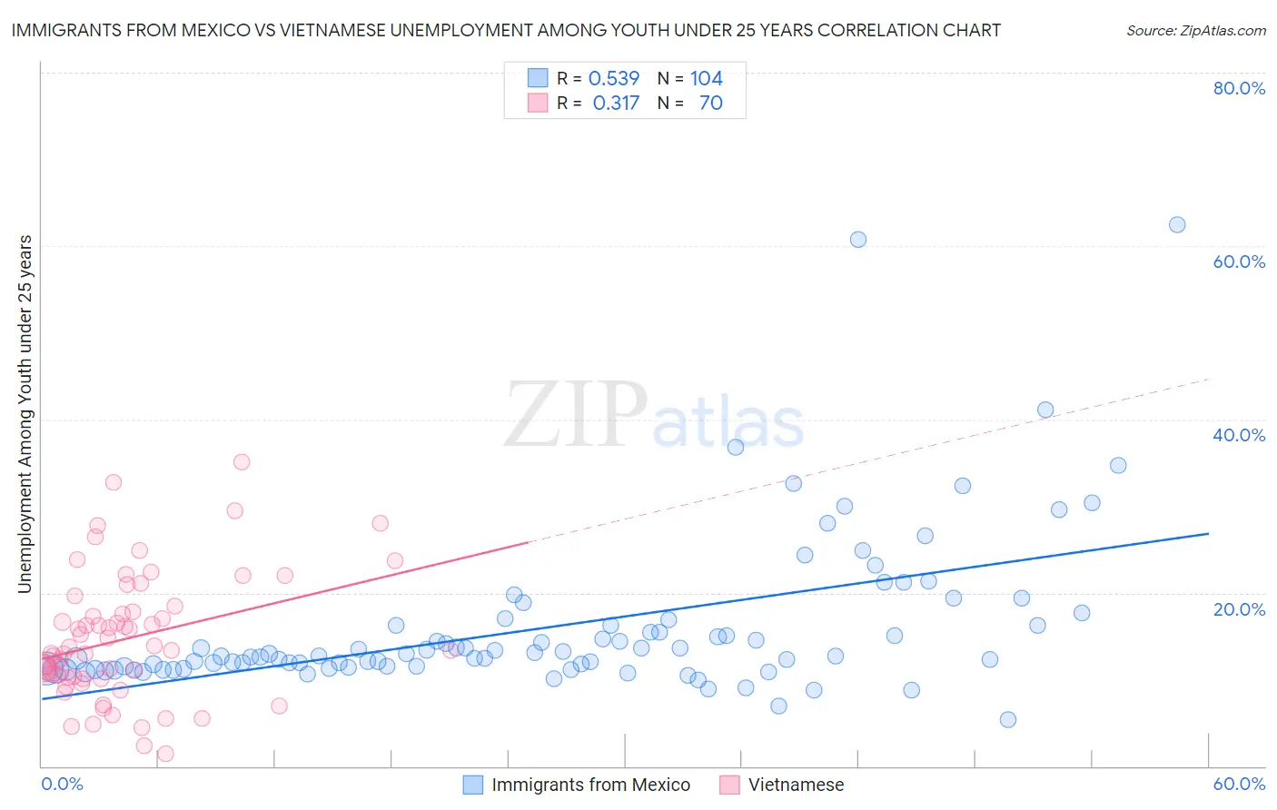 Immigrants from Mexico vs Vietnamese Unemployment Among Youth under 25 years