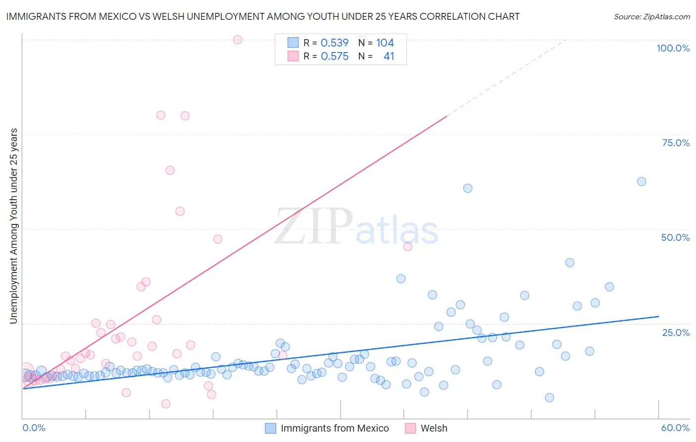 Immigrants from Mexico vs Welsh Unemployment Among Youth under 25 years